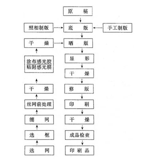 塑料絲網(wǎng)印刷機(jī)的操作流程和種類(lèi)